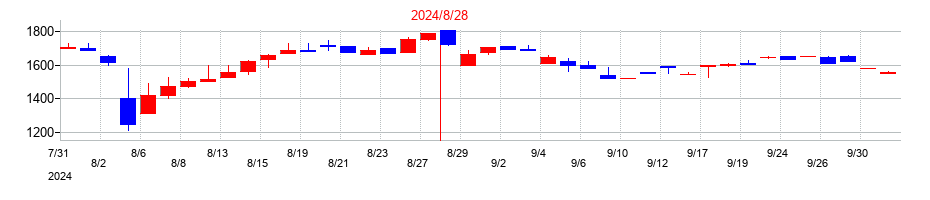 2024年のアルファの配当落ち日前後の株価チャート
