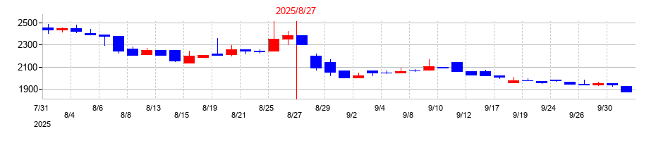 2025年のアルファの配当落ち日前後の株価チャート