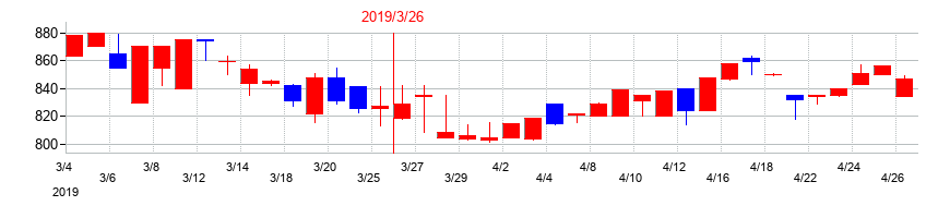 2019年のさくらケーシーエスの配当落ち日前後の株価チャート