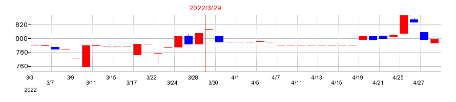 2022年のさくらケーシーエスの配当落ち日前後の株価チャート