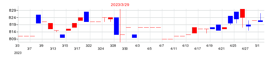 2023年のさくらケーシーエスの配当落ち日前後の株価チャート