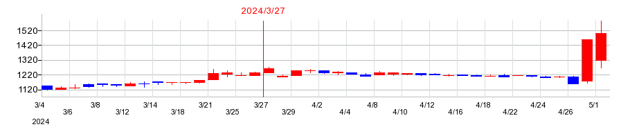 2024年のエックスネットの配当落ち日前後の株価チャート