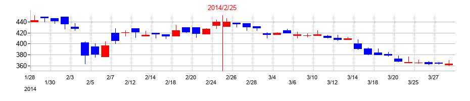 2014年のクリーク・アンド・リバー社の配当落ち日前後の株価チャート