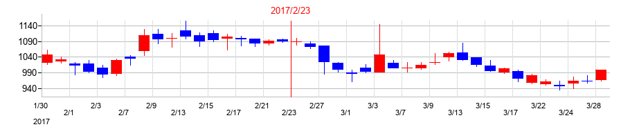 2017年のクリーク・アンド・リバー社の配当落ち日前後の株価チャート