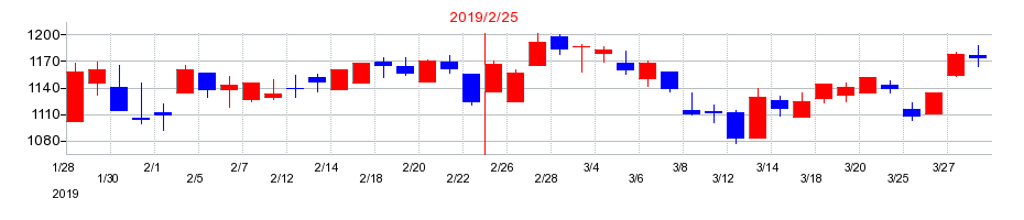 2019年のクリーク・アンド・リバー社の配当落ち日前後の株価チャート
