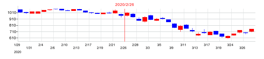 2020年のクリーク・アンド・リバー社の配当落ち日前後の株価チャート