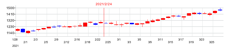 2021年のクリーク・アンド・リバー社の配当落ち日前後の株価チャート