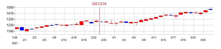2021年のクリーク・アンド・リバー社の配当落ち日前後の株価チャート