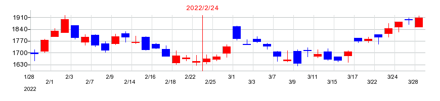 2022年のクリーク・アンド・リバー社の配当落ち日前後の株価チャート