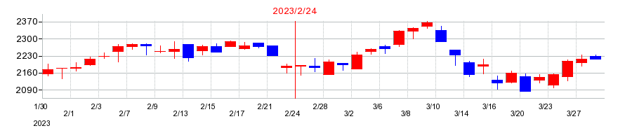 2023年のクリーク・アンド・リバー社の配当落ち日前後の株価チャート