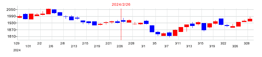2024年のクリーク・アンド・リバー社の配当落ち日前後の株価チャート