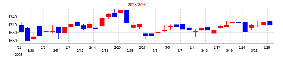 2025年のクリーク・アンド・リバー社の配当落ち日前後の株価チャート