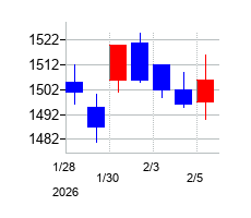 2026年のクリーク・アンド・リバー社の配当落ち日前後の株価チャート
