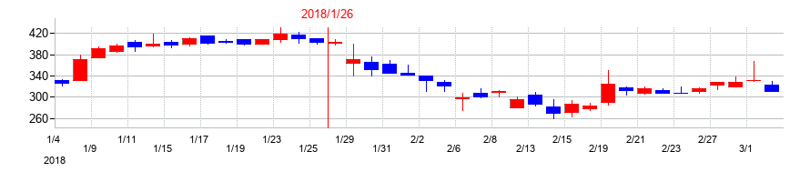2018年のＮｅｘｕｓ　Ｂａｎｋの配当落ち日前後の株価チャート
