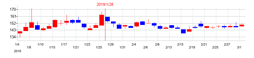 2019年のＮｅｘｕｓ　Ｂａｎｋの配当落ち日前後の株価チャート