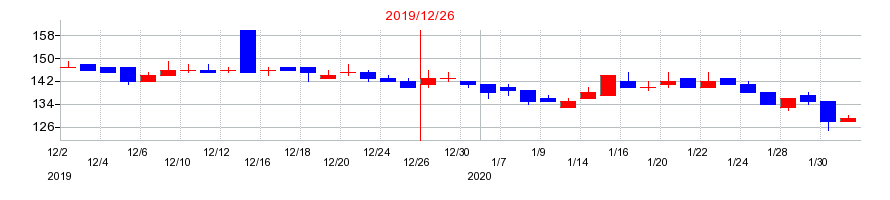 2019年のＮｅｘｕｓ　Ｂａｎｋの配当落ち日前後の株価チャート