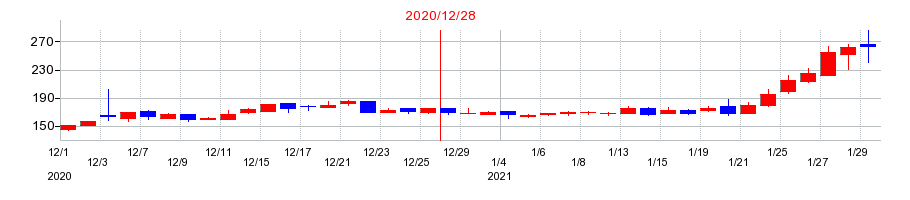 2020年のＮｅｘｕｓ　Ｂａｎｋの配当落ち日前後の株価チャート