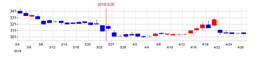 2019年のＳＢＩグローバルアセットマネジメントの配当落ち日前後の株価チャート