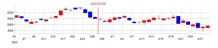 2022年のＳＢＩグローバルアセットマネジメントの配当落ち日前後の株価チャート