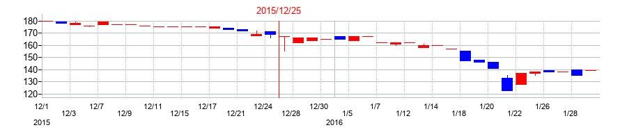 2015年のピーエイの配当落ち日前後の株価チャート
