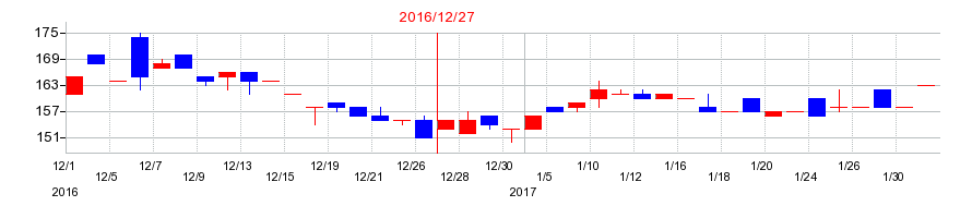 2016年のピーエイの配当落ち日前後の株価チャート