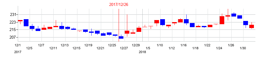 2017年のピーエイの配当落ち日前後の株価チャート