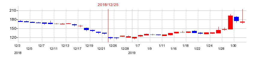 2018年のピーエイの配当落ち日前後の株価チャート