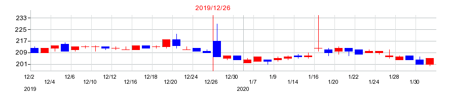2019年のピーエイの配当落ち日前後の株価チャート