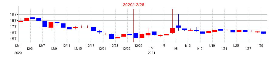 2020年のピーエイの配当落ち日前後の株価チャート