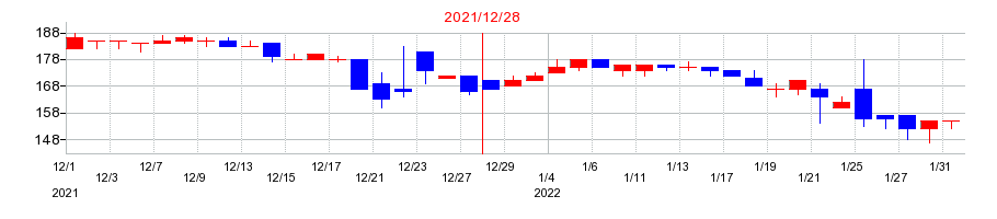 2021年のピーエイの配当落ち日前後の株価チャート
