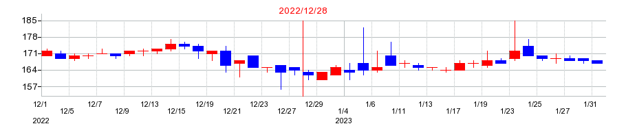 2022年のピーエイの配当落ち日前後の株価チャート