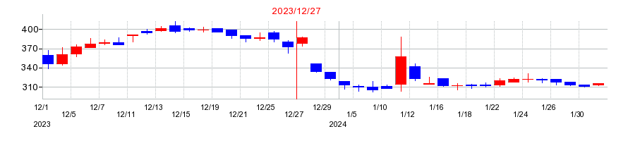 2023年のピーエイの配当落ち日前後の株価チャート