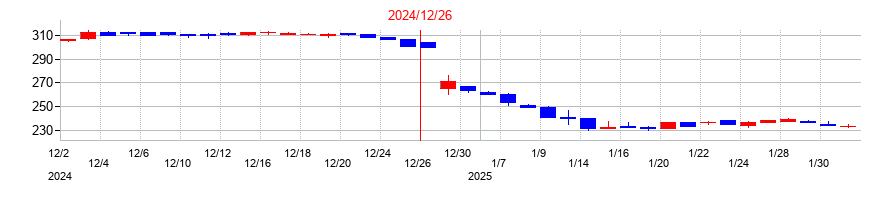 2024年のピーエイの配当落ち日前後の株価チャート