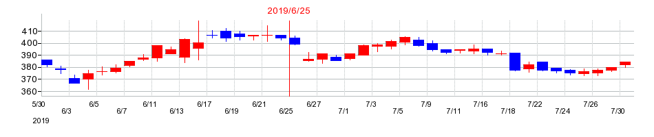 2019年のテー・オー・ダブリューの配当落ち日前後の株価チャート