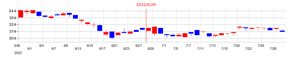 2022年のテー・オー・ダブリューの配当落ち日前後の株価チャート