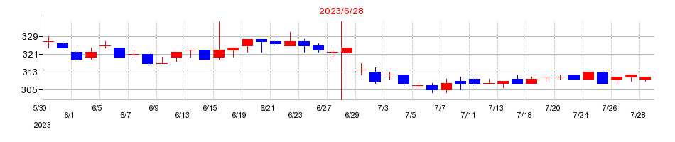 2023年のテー・オー・ダブリューの配当落ち日前後の株価チャート