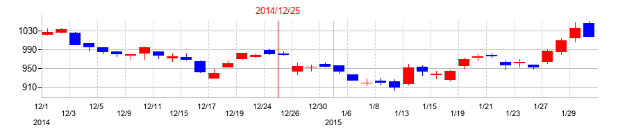 2014年の大塚商会の配当落ち日前後の株価チャート