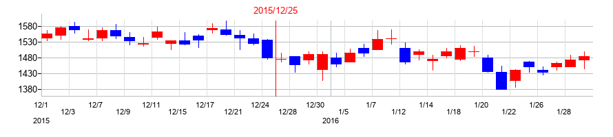 2015年の大塚商会の配当落ち日前後の株価チャート
