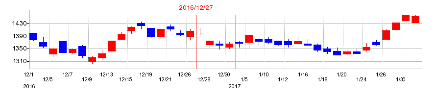 2016年の大塚商会の配当落ち日前後の株価チャート