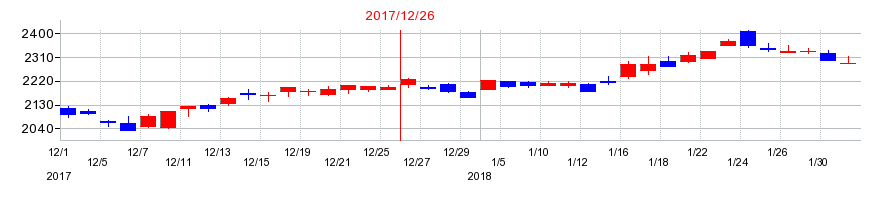 2017年の大塚商会の配当落ち日前後の株価チャート