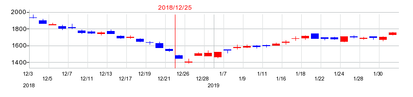 2018年の大塚商会の配当落ち日前後の株価チャート