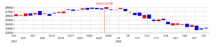 2021年の大塚商会の配当落ち日前後の株価チャート