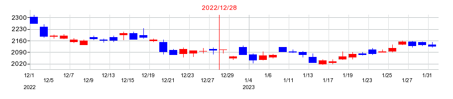 2022年の大塚商会の配当落ち日前後の株価チャート