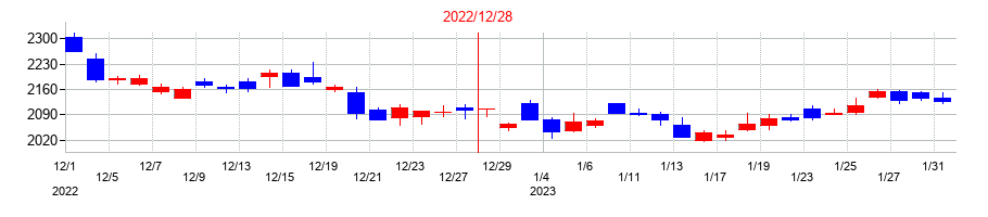 2022年の大塚商会の配当落ち日前後の株価チャート