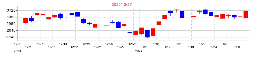 2023年の大塚商会の配当落ち日前後の株価チャート