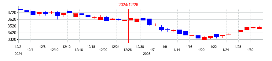 2024年の大塚商会の配当落ち日前後の株価チャート