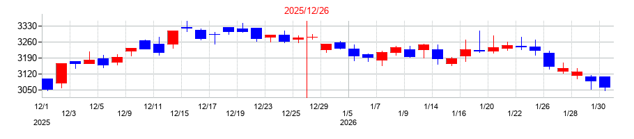 2025年の大塚商会の配当落ち日前後の株価チャート