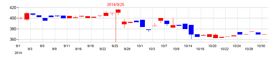 2014年のＩＣの配当落ち日前後の株価チャート