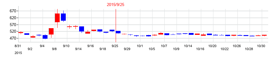 2015年のＩＣの配当落ち日前後の株価チャート