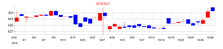 2016年のＩＣの配当落ち日前後の株価チャート